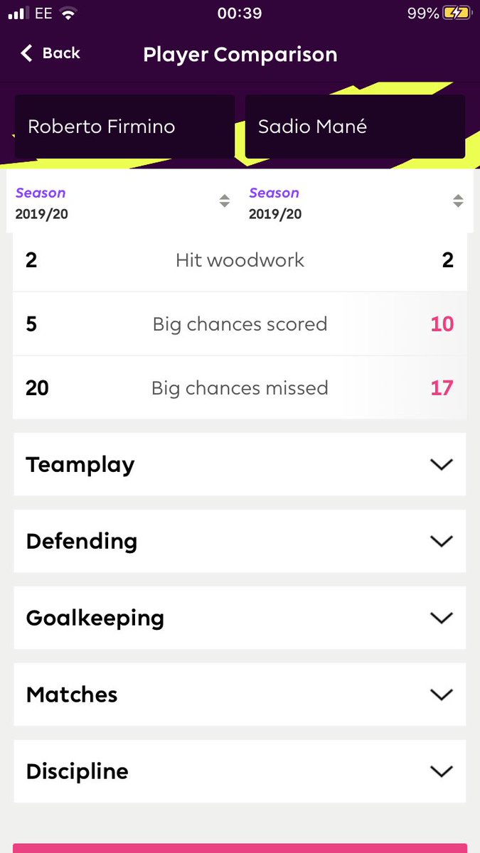 To put my last point into context Mané and Salah have had 27 and 26 big chances respectively yet they both score for fun, Firmino has 25 big chances so again before people say “that’s not his role” he’s getting the same amount of chances yet he’s just wasteful