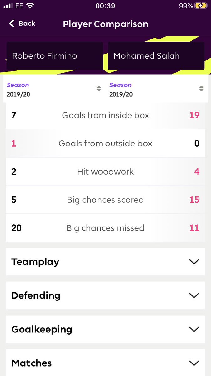 To put my last point into context Mané and Salah have had 27 and 26 big chances respectively yet they both score for fun, Firmino has 25 big chances so again before people say “that’s not his role” he’s getting the same amount of chances yet he’s just wasteful