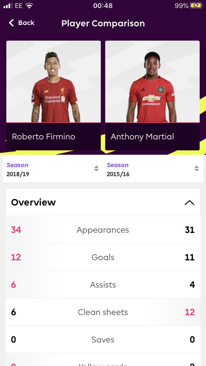 Everyone is so quick to criticise the fact that Martials best season goal tally before this one was 11 at 19 years of age btw yet Firminos best after 2 seasons ago has only been 12 at 27 years of age, yet the narrative is so different 
