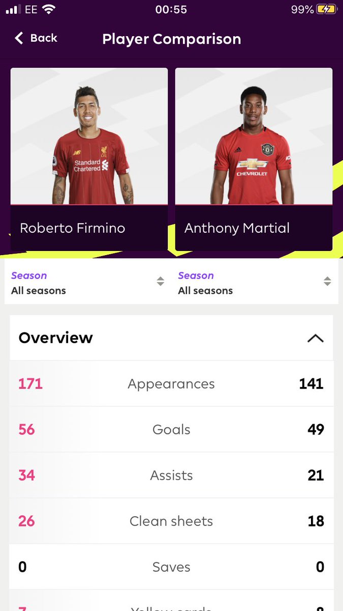 Firmino has played 30 more games yet only has 7 more goals despite being in a fully functional team and has played week in week out whereas martial played under 3 managers/systems and under one manager who clearly didn’t like him only 7 goal difference is poor from Firmino 