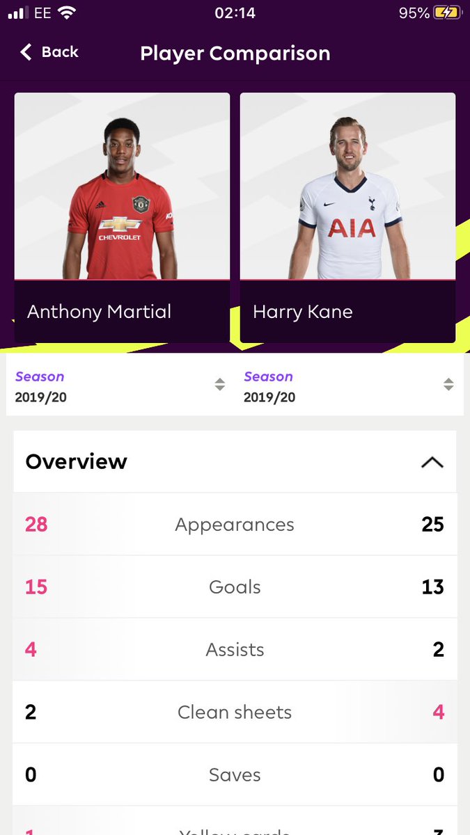 Finally to put this info context Martial has more goals this season than the striker most united fans wanted in Kane, but now Kane has Mourinho everyone’s trying to give Kane that excuse but when Martial struggled under Mourinho for 3 seasons I heard “lazy” same energy innit