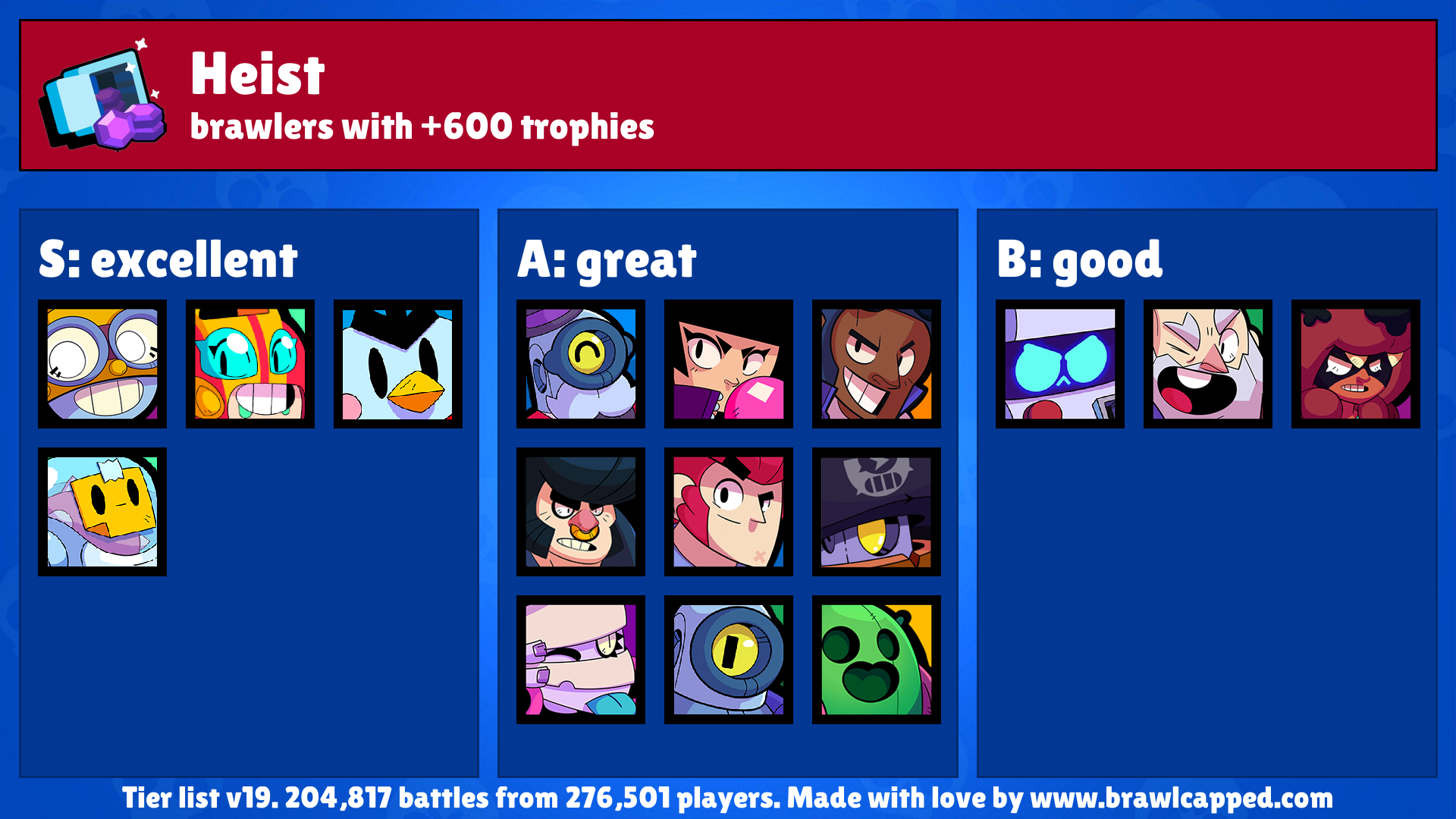 Brawl Capped No Twitter New Heist Map Is Available Hot Potato Recommended Brawlers Mr P Max Barley 8 Bit Bull Recommended Teams Bibi Brock Colt Brock Rico Barley Colt Rico - brawl stars map tellereisen