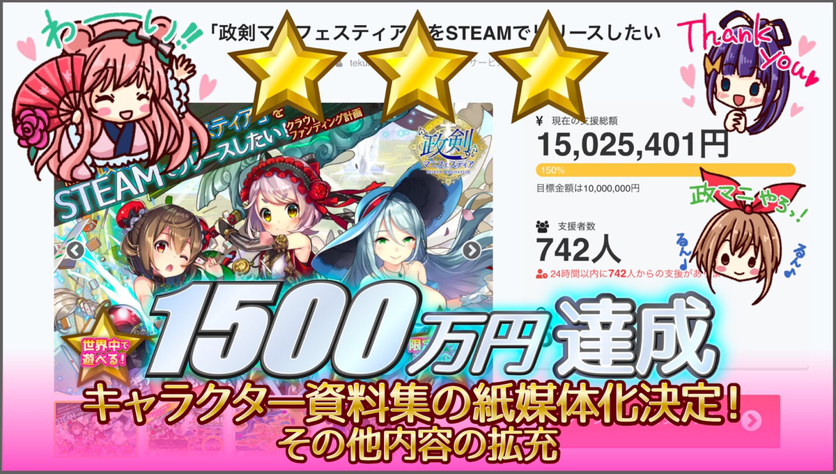 政剣マニフェスティア運営 なんと 2日目にして最終目標金額を達成してしまいました 政マニをお遊び頂いていた総理の皆様以外にも ソーシャルゲームの新しい存続の形に対する投資といった理由でもご支援を頂いております 期待を裏切らぬよう 引き続き
