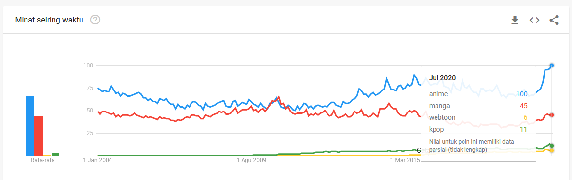 J-pop culture masih populer banget tuh. Mulai dari manga, anime, J-games, dsb. Lihat aja Netflix dan Hollywood pada bikin live action dari anime, manga, dan J-games.