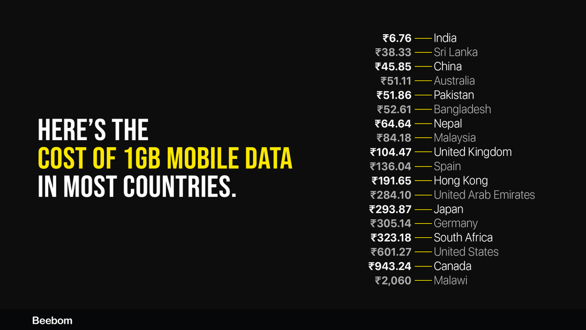 beebomco's tweet image. India offers the CHEAPEST mobile data in the world costing only ₹6.76 for 1 GB of data but in some countries the prices are exponentially high. 😱
Here’s how much 1 GB of mobile data costs in different countries. 🇮🇳🇺🇸🇨🇦
#India #MobileData