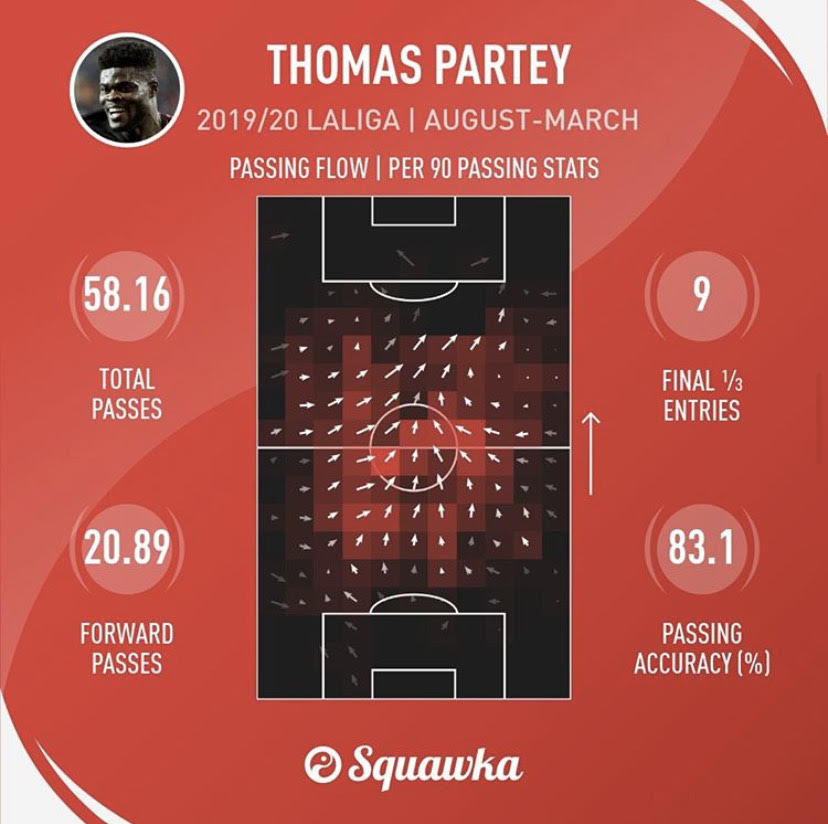 With 4 G/A during the 2019-2020 season this will not blow you away, but Partey is a midfielder that excels in transitioning his team from defense into attack. He is one of the best in the world as serving as an outlet to start an attack for his team.Forward Passing Machine.