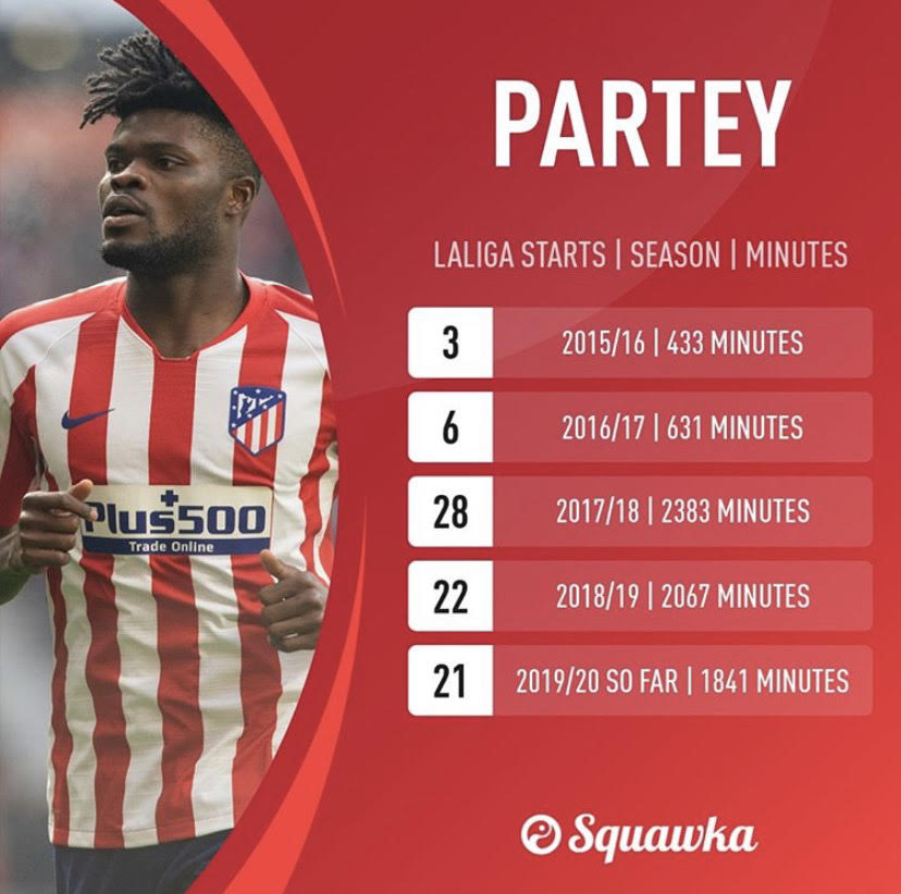 Thomas Partey has been a mainstay in the Atletico Madrid midfield for the last three seasons. He has played a role in one of the most organized defenses in all of Europe. Even more exciting is he is continuing to improve each year as a player.