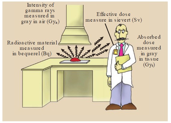 Abdullah_medphy's tweet photo. ما زال للفيزياء عشق ...

Radiation units https://t.co/BTcmKhL1Gr