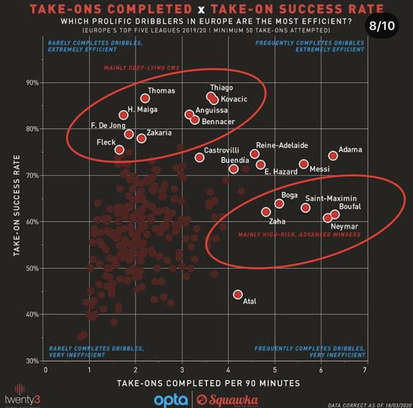 Thomas Partey is often thought of as a defensive minded midfielder, but he is known for his ball progression as well. Thomas ranks towards the top of the list when it comes to attempted take ons completed in the top 5 leagues. This is some good company.