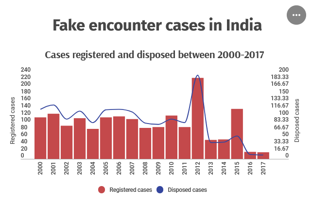 5) Year 2012 under Sonia Gandhi's UPA, was the worst year this century.226 "fake encounters" reported.We only hear some encounters more than others, purely due to political reasons. But they keep happening.Like I said yesterday, the number one reason is backlogged judiciary.