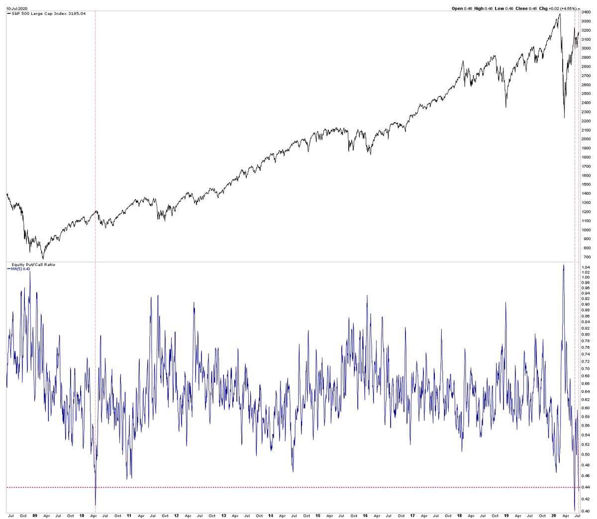 5 day MA of Equity PC.