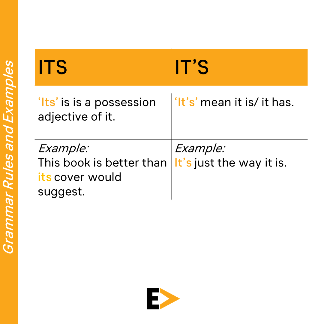 EnglishForwardB's tweet image. It’s is a contraction of “it is” or “it has.” 

Its is a possessive determiner we use to say that something belongs to or refers to something.
#GrammarRules #LearnGrammar #EnglishGrammar