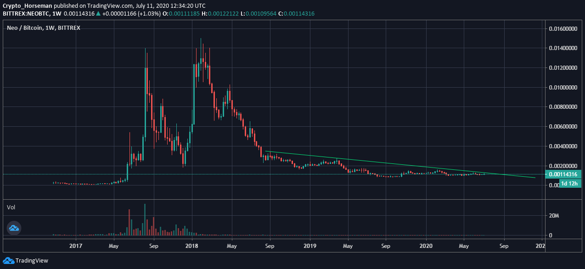 Crypto_Horseman's tweet image. $NEO FOMO is going to be real!
