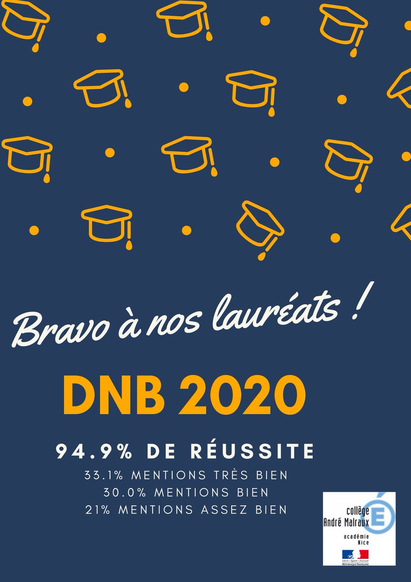 CLGMalrauxCsM's tweet photo. 🎓🏆Le collège A. Malraux a atteint 94.9% de réussite au #DNB2020 et 100% au #CFG2020 Bravo aux élèves et à tous ceux qui les ont accompagnés durant cette année si particulière.
@AcademieNice @AlpesMaritimes https://t.co/fJsPTeQc7X