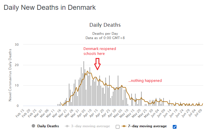 First up, Denmark: They reopened schools on April 15.Here's what that looks like on their daily death chart.Do you see the effect that school reopening had? Me neither.