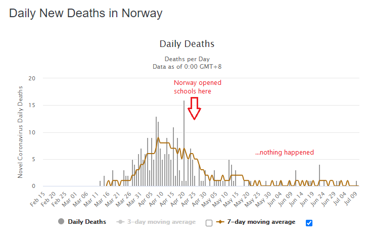 Next up, Norway. They reopened schools on April 27.Here's what that looks like on their daily death chart.Do you see the effect that school reopening had? Me neither.