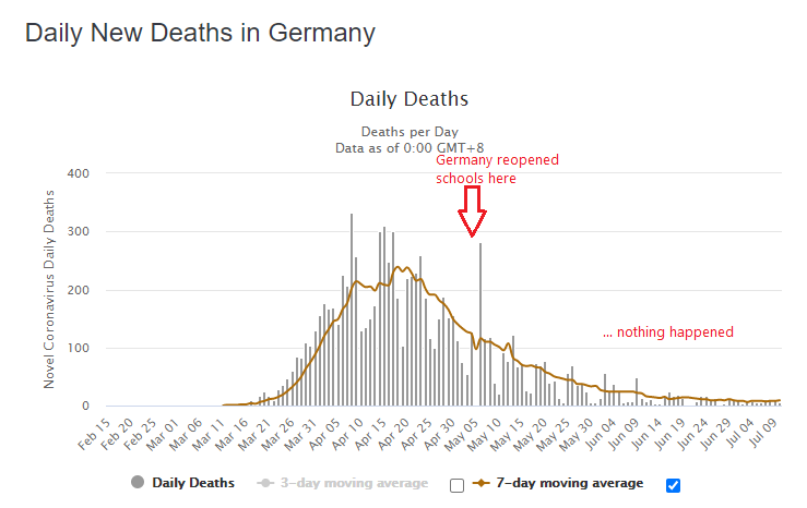 OK, what about Germany? They reopened schools on May 4.Here's what that looks like on their daily death chart.Do you see the effect that school reopening had? Me neither.