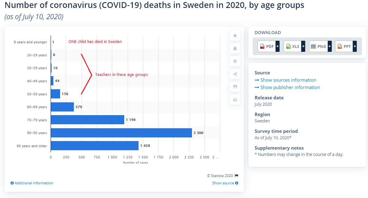 Finally, Sweden. As you are probably aware, Sweden never closed their schools. Kids have been learning throughout 2020.A public health disaster for kids, teachers, and administrators? Hardly.