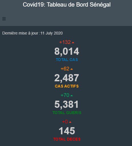 StatInfoSenegal's tweet photo. Bilan du jour 11/Juillet
 #COVIDー19 #Senegal 

Pour plus de détails, visitez:
https://t.co/XTLA3yCpNz
Merci de nous suivre
@StatInfoSenegal 

#Kebetu #Africa #COVID19sn ⬇️ https://t.co/WAT7xYjDLs