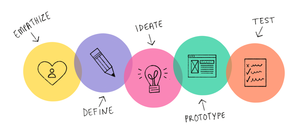 Today's  #LifeHack Use DESIGN THINKING to WIN in Affiliate Marketing on Twitter!How? In a nutshell, I want you to:Dream up wild ideas, take time to tinker and test, and be willing to fail early and often.Sounds good? Let's go! THREAD