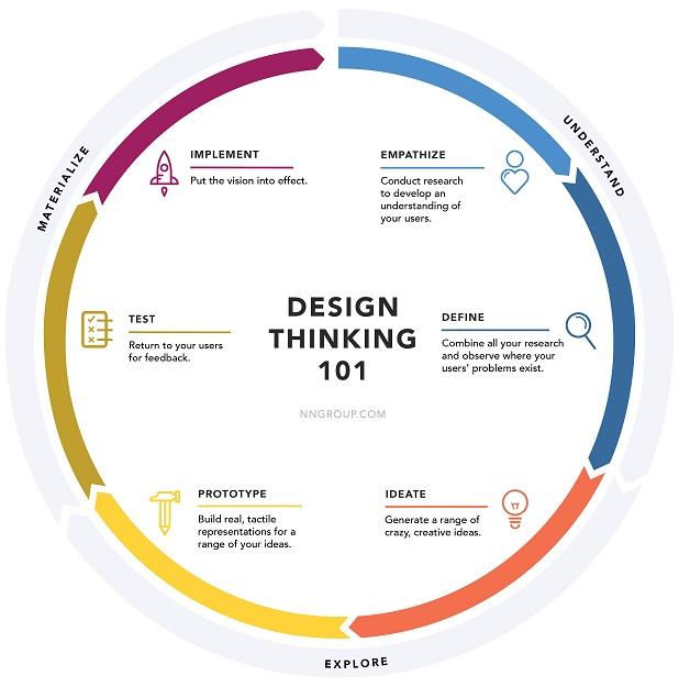 So we are going to be talking about these four areas. How to: 1. Understand the problem fully2. Explore a wide range of possible solutions3. Test, test and test some more4. Implement the best resultsCheck out this Design thinking circle before we jump further in: