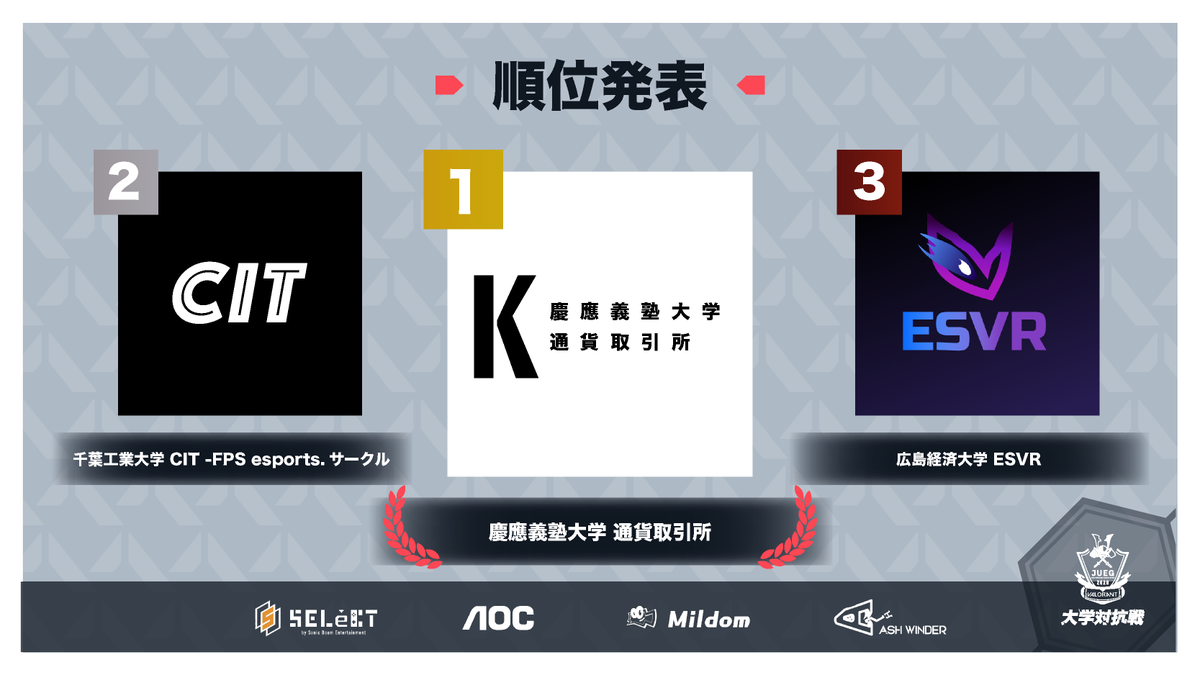 Gameic_JP's tweet image. 【結果発表！！！】

🥇優勝🥇　慶應義塾大学 通貨取引所
🥈準優勝🥈　千葉工業大学 CIT -FPS esports.サークル
🥉3位🥉　広島経済大学 ESVR

慶應義塾大学 通貨取引所様、優勝おめでとうございます！！！✨

当大会にご参加頂いた皆様に、心から感謝申し上げます。
#JUEG
#VALORANT
#Gameic