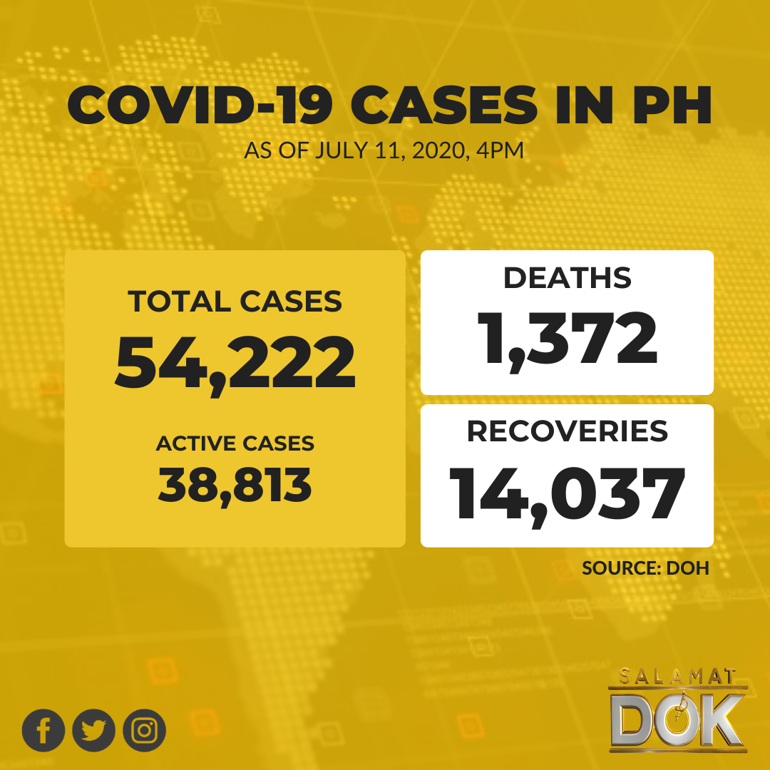 MGA KASO NG #COVID19 SA BANSA, HIGIT 54,000 NA! 

Umabot na sa 54,222 ang kabuuang bilang ng mga kaso ng #COVID19 sa bansa, base sa tala ng Department of Health. 

38,813 sa mga ito ay ACTIVE CASES, 1,372 ang naitalang bilang ng DEATHS at 14,037 naman ang bilang ng RECOVERIES.