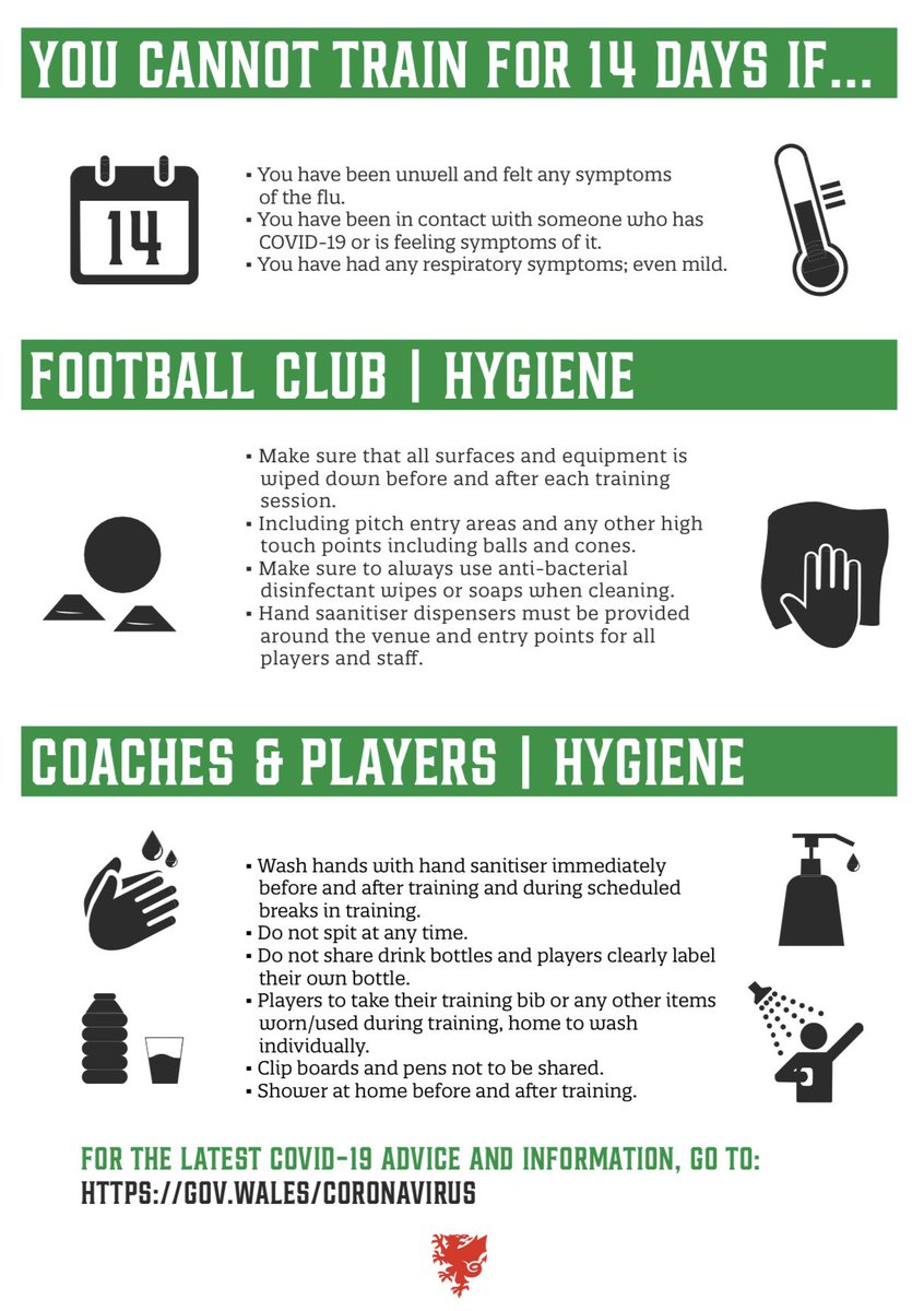 FA WALES (@fawales) on Twitter photo Following the <a href="/WelshGovernment/">Welsh Government</a> announcement to allow the return of โlow contactโ sports in Wales, please find below our Phase 1 guidance on the return to training.
More details: faw.cymru/en/covid-19/
#TogetherStronger Following the <a href="/WelshGovernment/">Welsh Government</a> announcement to allow the return of โlow contactโ sports in Wales, please find below our Phase 1 guidance on the return to training.
More details: faw.cymru/en/covid-19/
#TogetherStronger