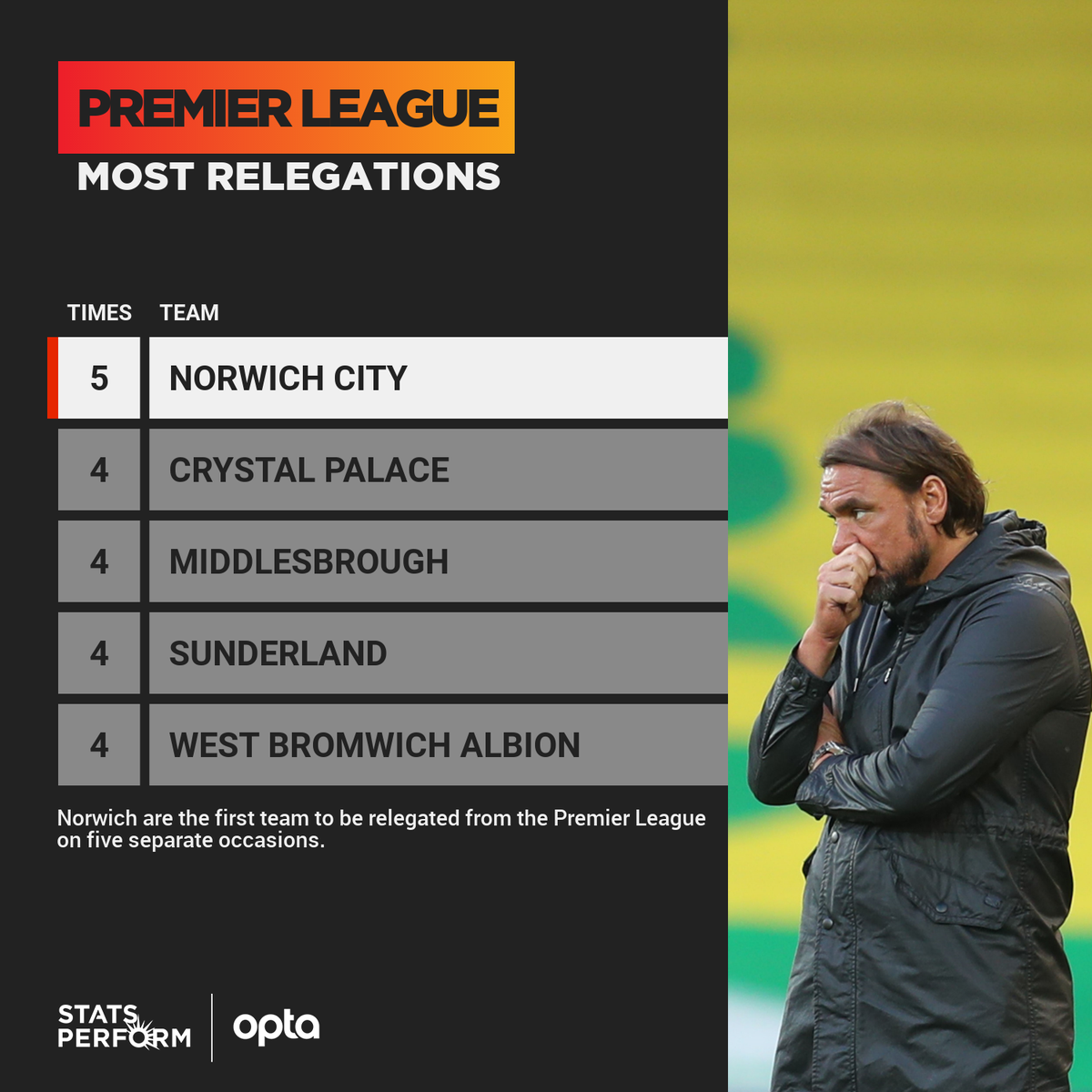 Optajoe On Twitter 5 Norwich City Have Become The First Team To Be Relegated From The Premier League On Five Separate Occasions Demoted Https T Co 0n1rfmog7u