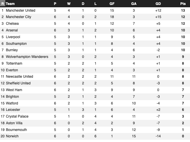 To those Villa fans still talking about West Ham having nothing to play for on the last day of the season, neither will Villa. That's the sad truth based on the restart form, so far.  #AVFC