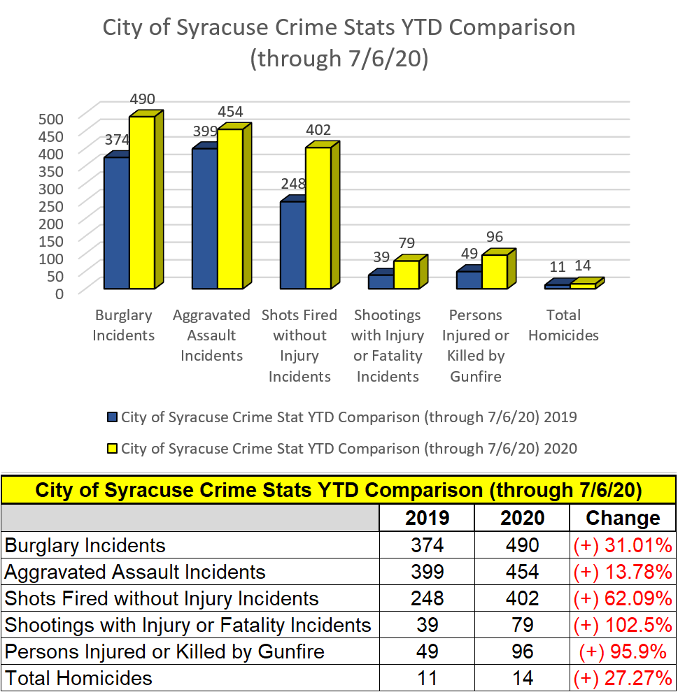 SyracusePba's tweet photo. These crime stats, which don’t even include multiple shootings that occurred in the last twenty four hours, are a true and accurate representation of the current state of the City of Syracuse. https://t.co/SKaWmOVkj4