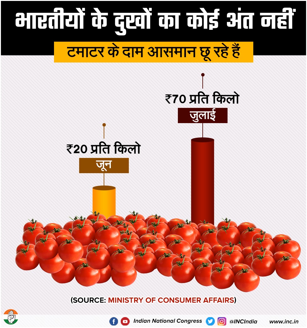INCIndia's tweet photo. महंगाई कमर तोड़ रही है और भाजपा सरकार उम्मीदें।
टमाटर इतना लाल हो गया है कि अब आम आदमी की थाली तो उसे अच्छी ही नहीं लगती। https://t.co/sQXNKhmogV
