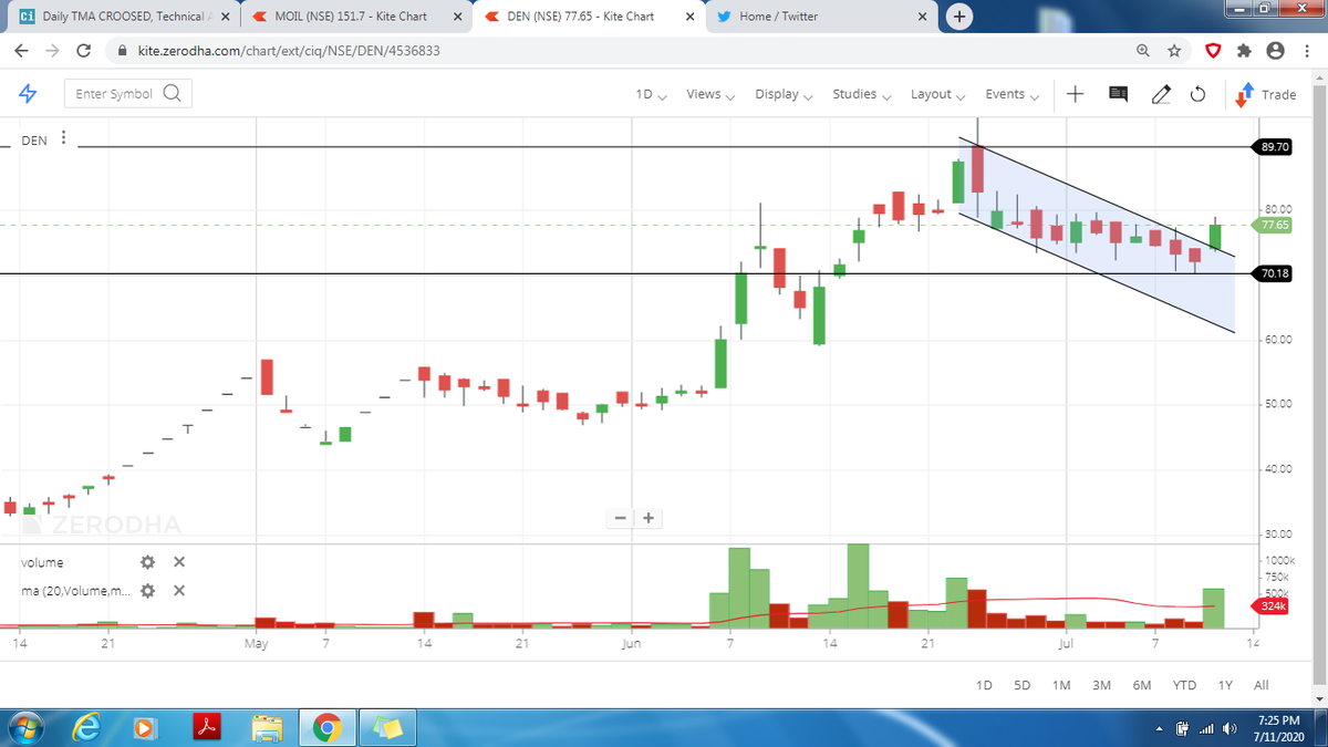 pratikg1109's tweet photo. #DEN
#BullsEye
#BullishStructure
#ChannelBrekout
#FindYourTrade
DEN CMP 77.65 can buy at current level and on dip till 70 for short term target of 90 ++
Your View ?? @Sumit609Tiwari @Rishikesh_ADX @AmitabhJha3 https://t.co/ABSComuRW2