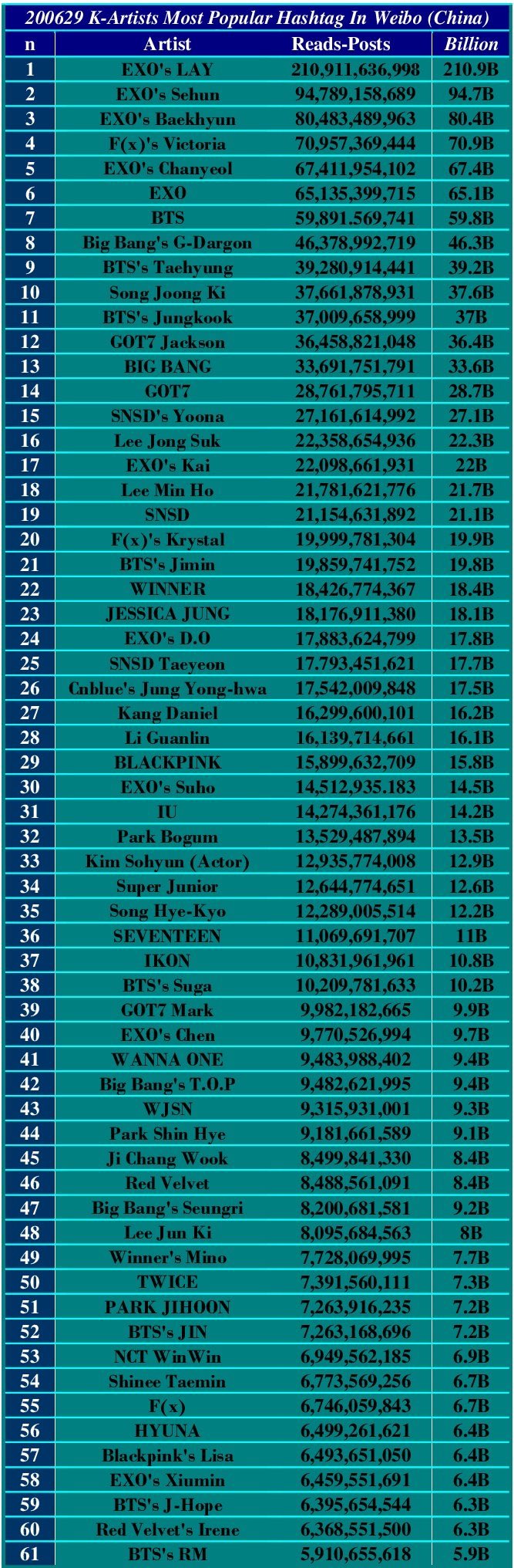 Top 60 KArtist Most Popular Hashtags on Weibo 2020