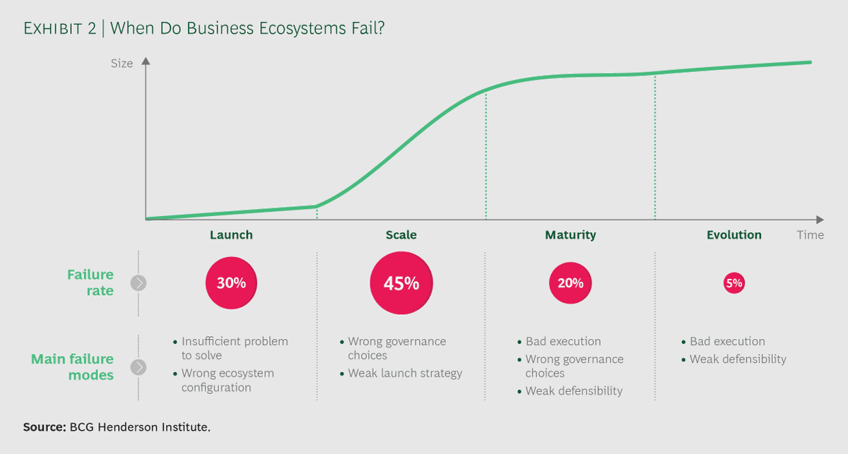 ralph_ohr's tweet photo. Q: When Do Business Ecosystems Fail? A: Most of them along Scaling. https://t.co/6UhSN6xAD6 #strategy #orgdesign #innovation #leadership #governance #scaleup #ScalingUp https://t.co/MkFrxrhqO2