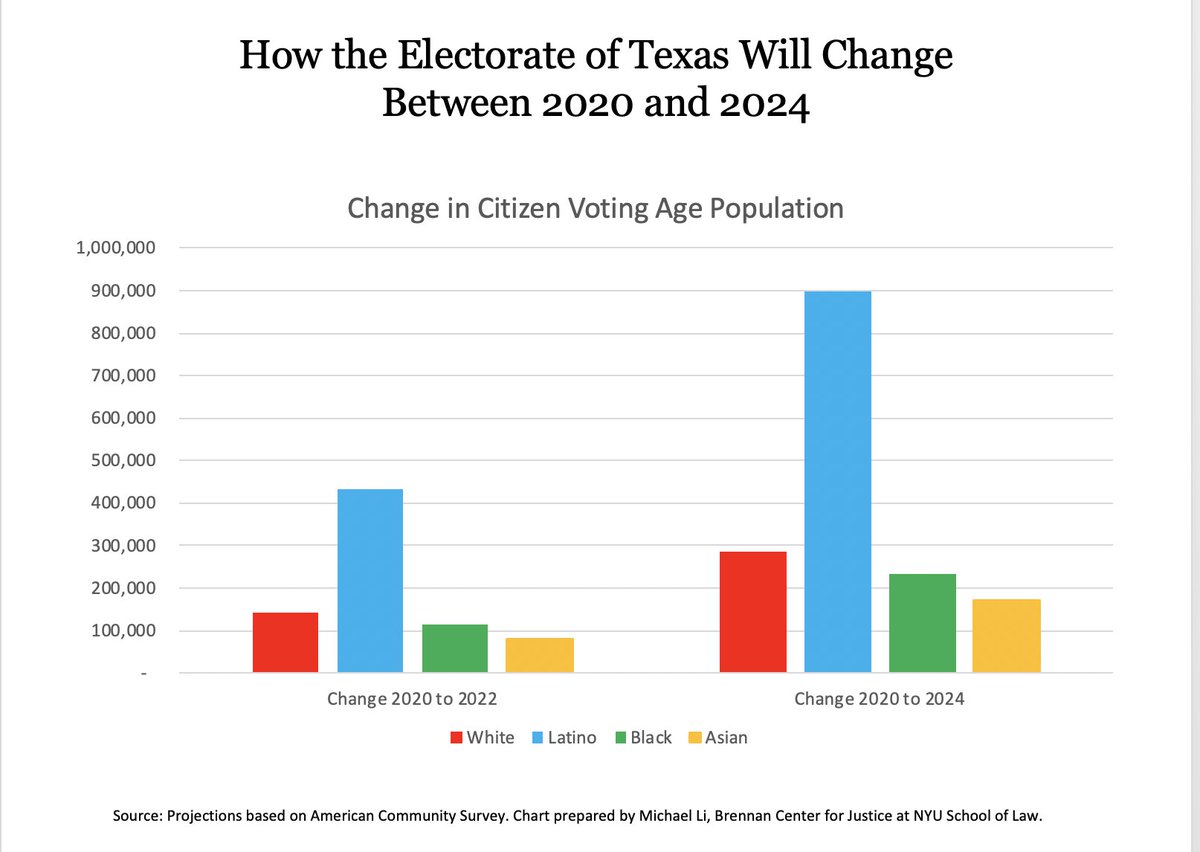 Whatever can be said of Texas politics in 2020, the state is about to undergo an accelerating demographic shift that will see it add a net 630k non-white voters by 2022 and a net 1.3 million non-white voters by 2024.  #txlege