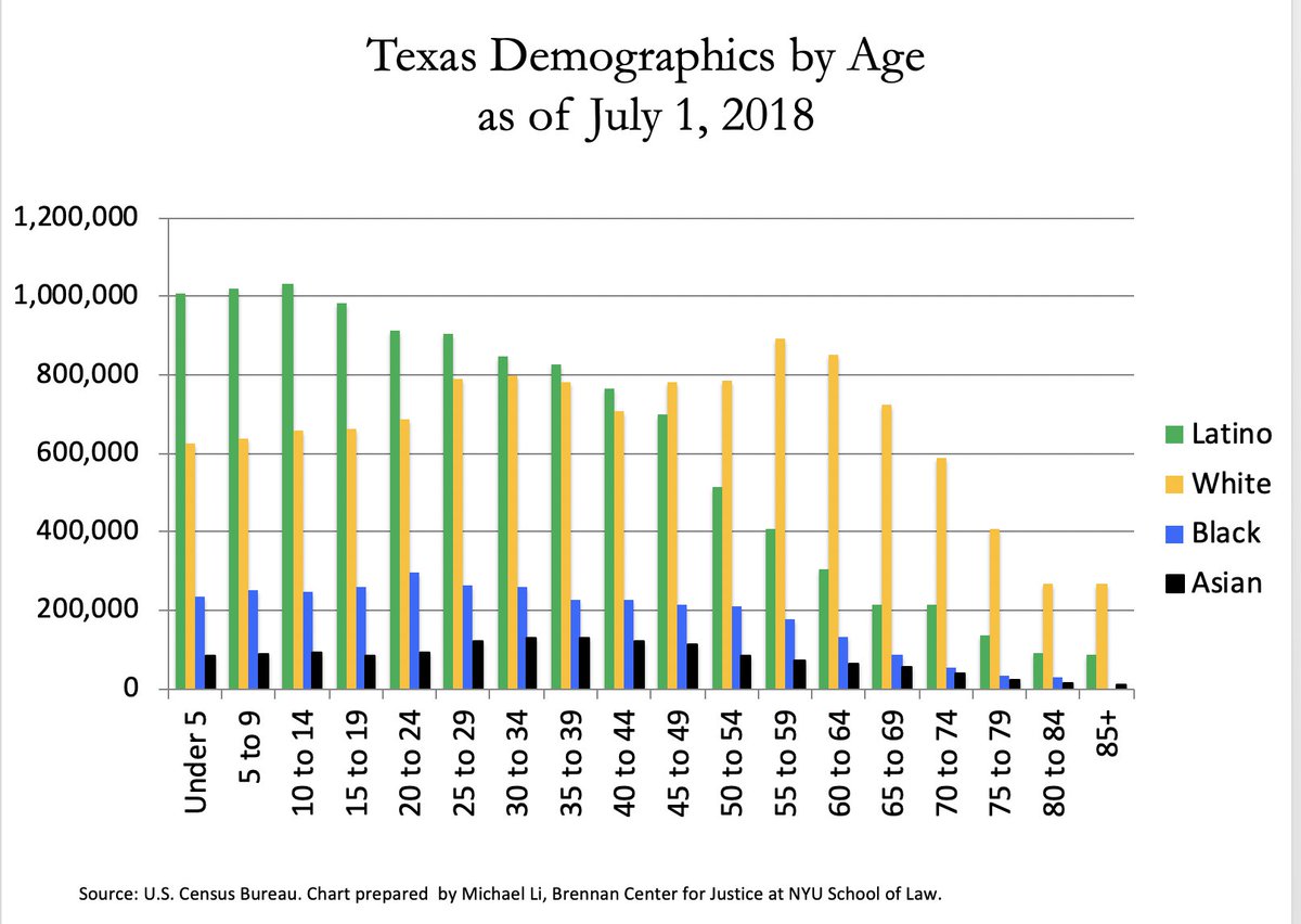 By contrast, Texas will add only 142k additional white voters between now & 2022 and only 286k between now & 2024 (Texas’ white pop is growing too but older Texans are disproportionately white meaning that deaths offset much of white pop growth).  #txlege 2/