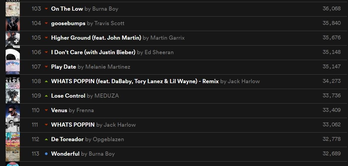 Burna Boy's Wonderful debuted and peaked at #113 on Netherlands Spotify Top 200Making it the second song by an African artist to debut in there.The first is On The Low also by  @burnaboy which stands at #188 today and has been on the chart for over 11 monthsGiant levels 
