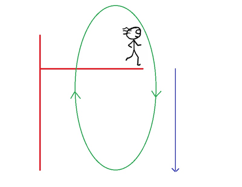 General RelativitySay a man is jumping from an height, he is expected to follow a straight line path & hit ground. But what if the path is circular? he would fall continuously in a never ending loop. GR says planets, stars etc are objects falling in such a space-time curve.