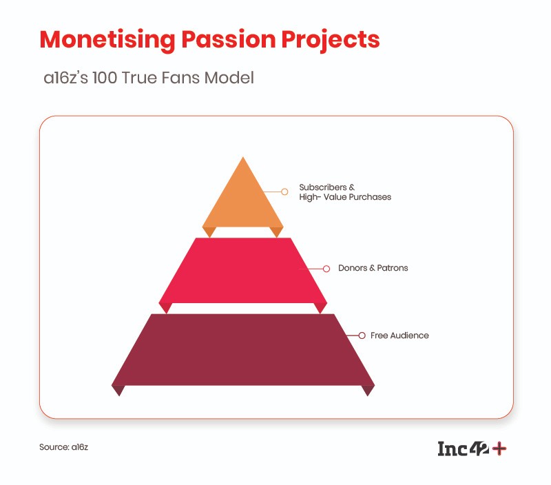  @a16z has also suggested a similar model for monetising passion projects.. start with building a sizeable reader base and then convert a portion of it to paid customers.