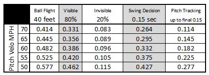 Column 3: Invisible-the final 20% of the ball flight or 0.096 seconds of a 60mph pitch are impossible to see. The majority of the swing happens without seeing the ball. It is impossible for a hitter to see the ball hit the bat. (3/6)