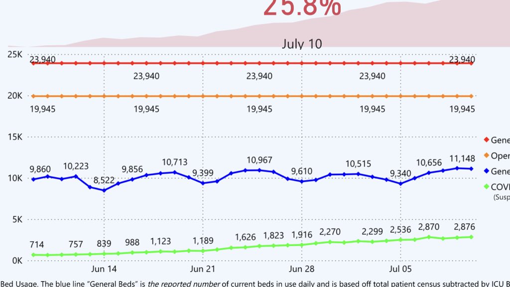 Overall capacity/use in SE Texas (includes Houston). See that blue line in the middle,  @joshtpm? How it rises and falls seemingly at random despite the steady rise in the green? Weird, huh? Same thing in Arizona, btw.