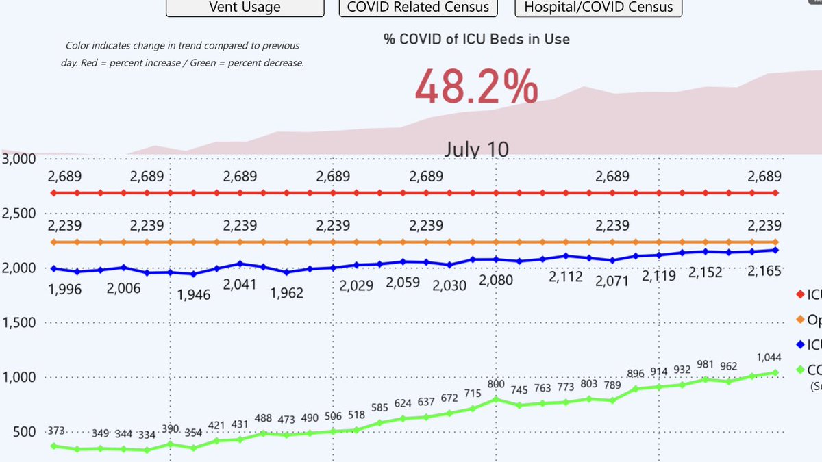 Here’s ICU/vent use in SE Texas, and ICU use change in Arizona, where things are tightest, over the last 20 days. No matter how hard you try, you can’t make this a catastrophe. Maybe it becomes one, or maybe it fades slowly, we will see, but for now the hospitals are managing.
