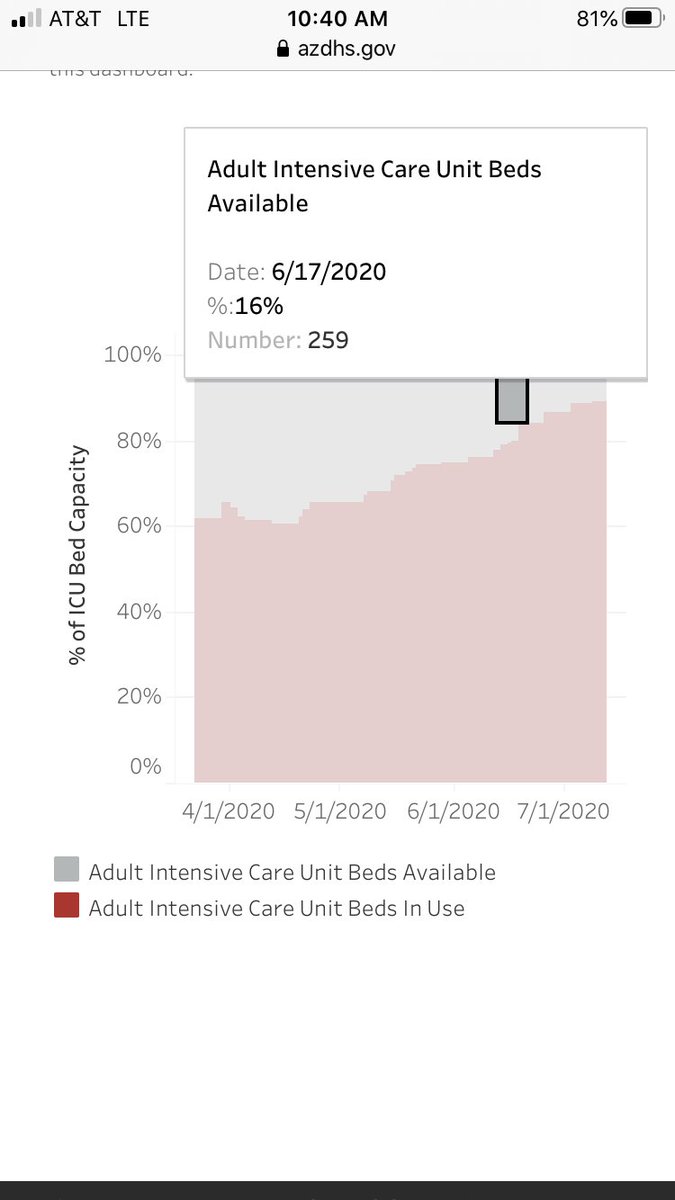 Here’s ICU/vent use in SE Texas, and ICU use change in Arizona, where things are tightest, over the last 20 days. No matter how hard you try, you can’t make this a catastrophe. Maybe it becomes one, or maybe it fades slowly, we will see, but for now the hospitals are managing.