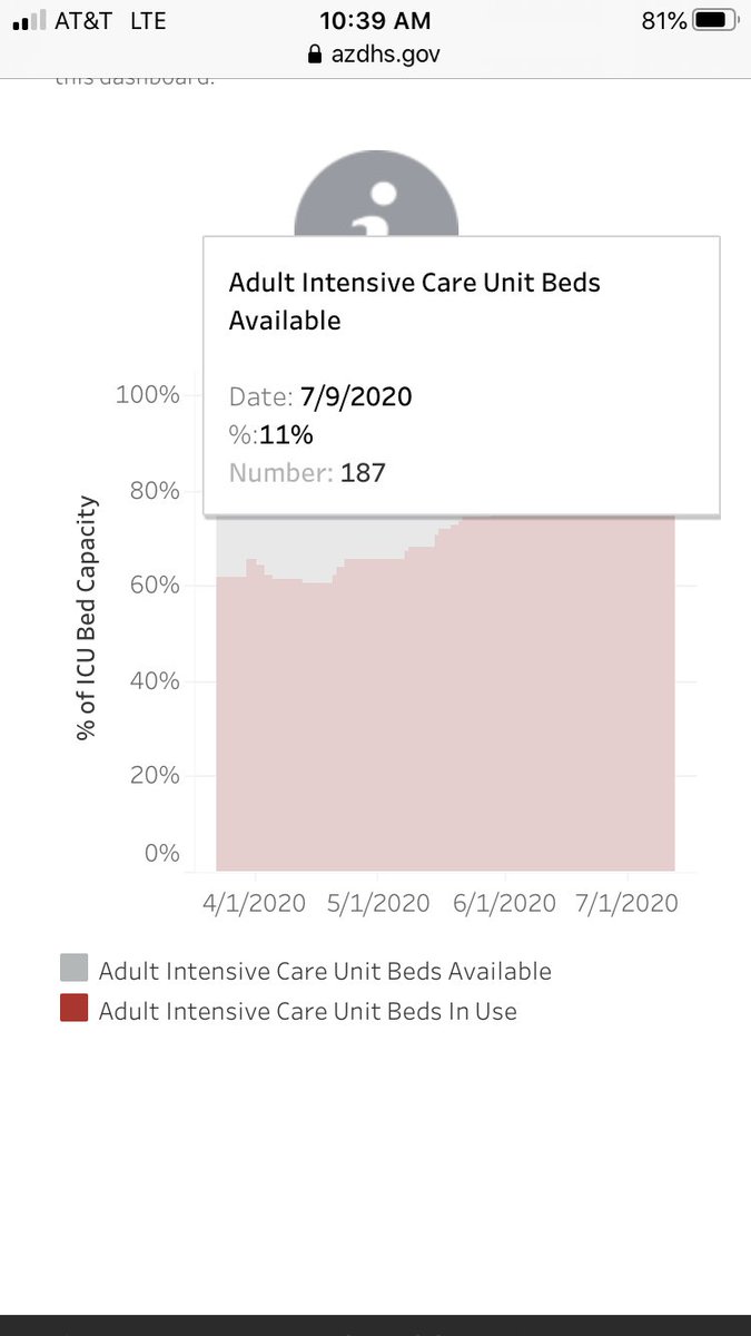 Here’s ICU/vent use in SE Texas, and ICU use change in Arizona, where things are tightest, over the last 20 days. No matter how hard you try, you can’t make this a catastrophe. Maybe it becomes one, or maybe it fades slowly, we will see, but for now the hospitals are managing.