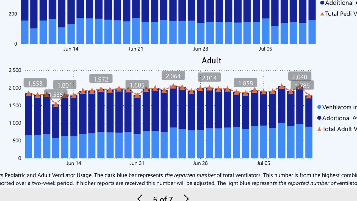 Here’s ICU/vent use in SE Texas, and ICU use change in Arizona, where things are tightest, over the last 20 days. No matter how hard you try, you can’t make this a catastrophe. Maybe it becomes one, or maybe it fades slowly, we will see, but for now the hospitals are managing.