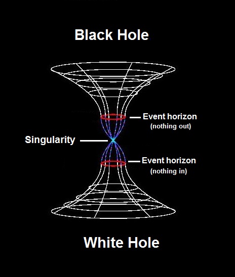 Black hole:Black hole is a region where the gravity is infinitely strong that even the light can't escape from it. Relativity says black holes expand absorbing the matter in its surroundings. A white hole is an exact opposite of black hole that pushes the matter away from it.