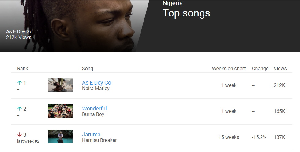 Wonderful Music Video is currently #2 Top trending videos on YoutubeWonderful Music Video is #3 Top Music Videos on youtubeWonderful Lyric Video is #6 Top Music Video on YoutubeWonderful Audio is #2 Top Songs on Youtube