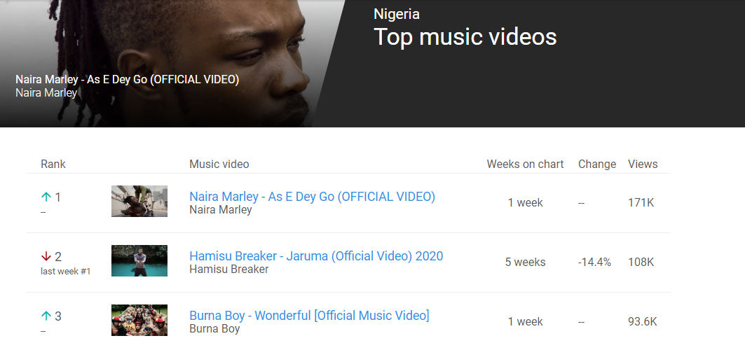 Wonderful Music Video is currently #2 Top trending videos on YoutubeWonderful Music Video is #3 Top Music Videos on youtubeWonderful Lyric Video is #6 Top Music Video on YoutubeWonderful Audio is #2 Top Songs on Youtube