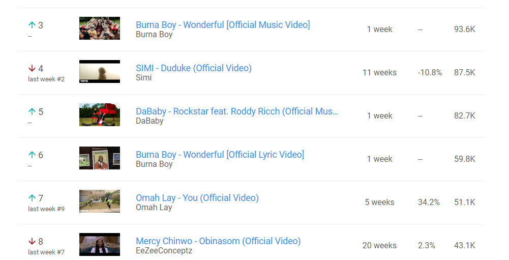 Wonderful Music Video is currently #2 Top trending videos on YoutubeWonderful Music Video is #3 Top Music Videos on youtubeWonderful Lyric Video is #6 Top Music Video on YoutubeWonderful Audio is #2 Top Songs on Youtube